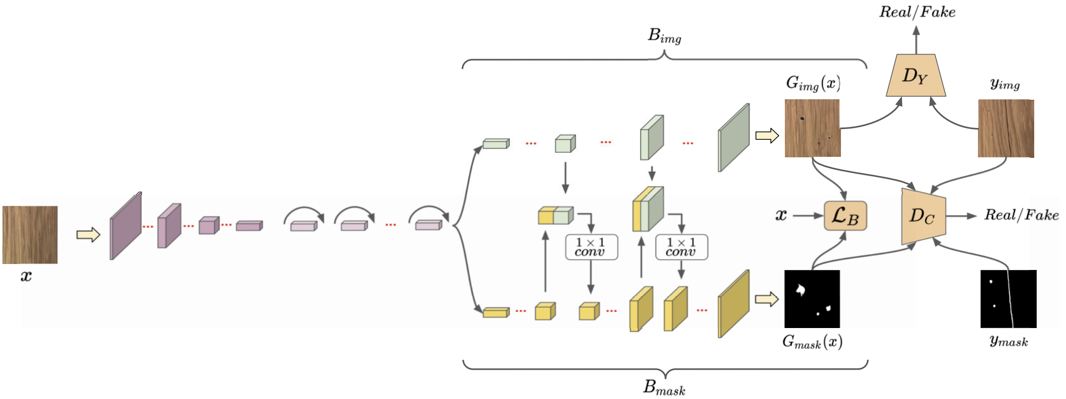 Adversarial defect synthesis method outline