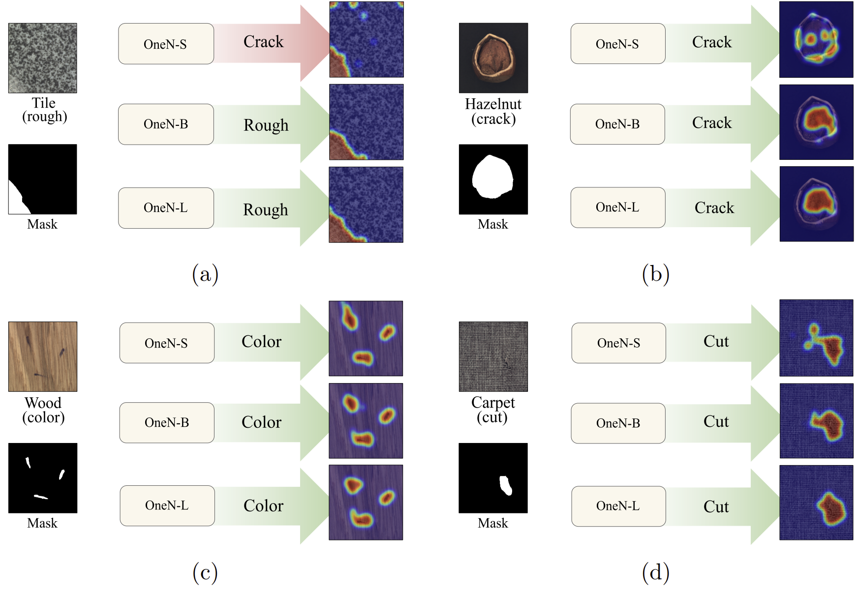OneN guided attention anomaly detection outline