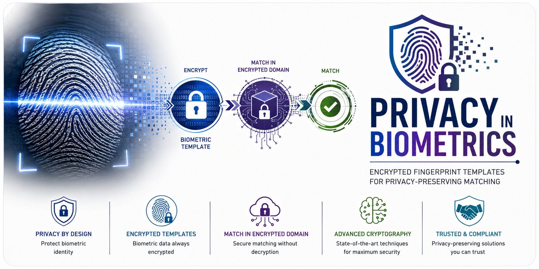 Privacy in Biometrics logo